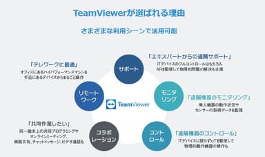 TeamViewerが選ばれる理由