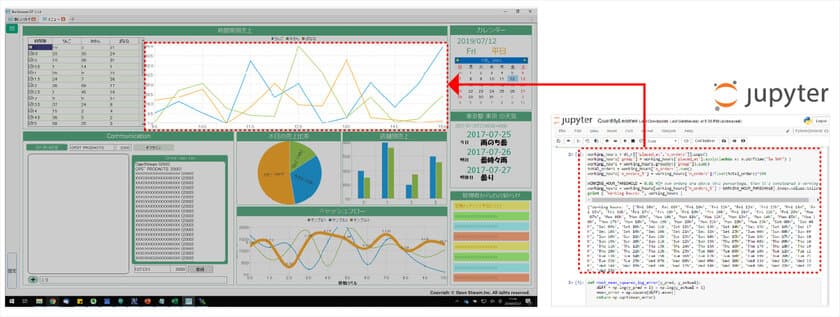 データサイエンティストと業務現場をスピーディーに結ぶ
Jupyter NotebookとBiz/Browserとの
連携ソリューション(SDK)を提供開始