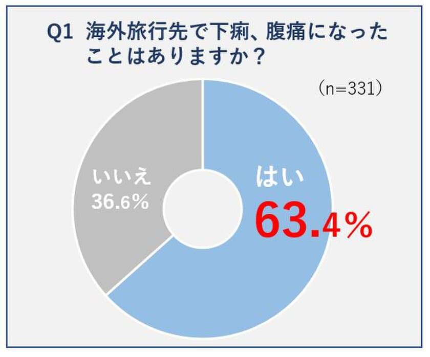 夏休み“菌のインバウンド”に要注意　
海外旅行中に6割が下痢に！
海外旅行中の下痢・腹痛、薬の取り扱いについてアンケートを実施