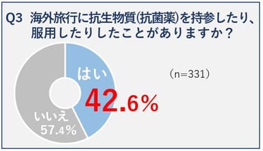 Q3 海外旅行に抗生物質(抗菌薬)を持参したり、服用したりしたことがありますか？