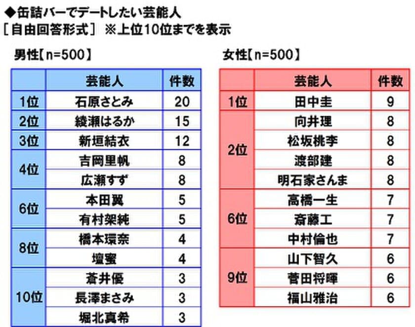 マルハニチロ調べ　
缶詰バーでデートしたい芸能人　
男性人気1位「石原さとみさん」、
女性人気1位「田中圭さん」