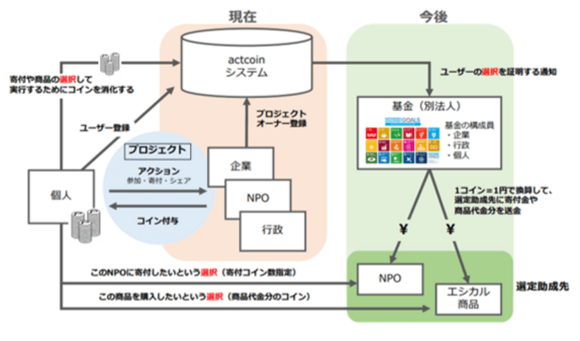 社会貢献活動に独自コインを付与するサービス「アクトコイン」
クラウドファンディング開始、支援者1,000名募集