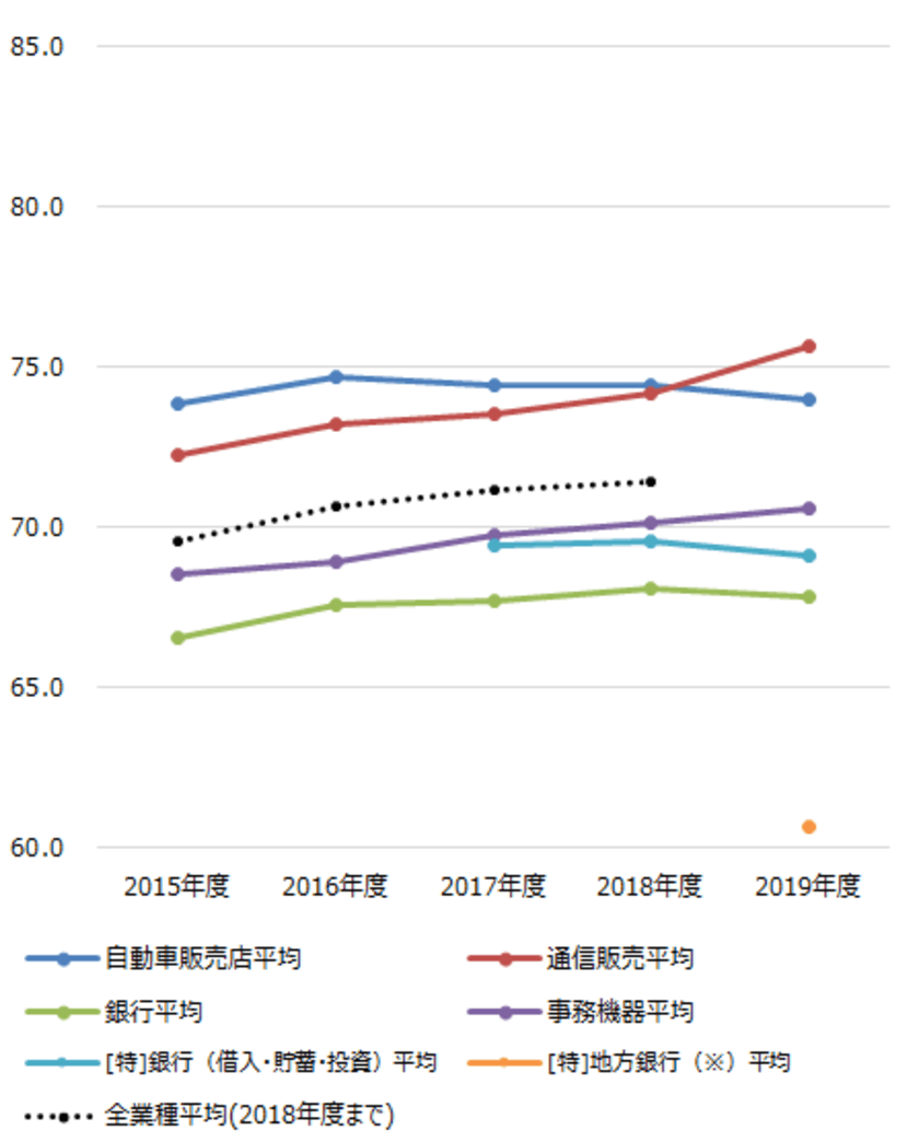 ～2019年度JCSI(日本版顧客満足度指数)第2回調査結果発表～
ヨドバシ.com　6年連続1位