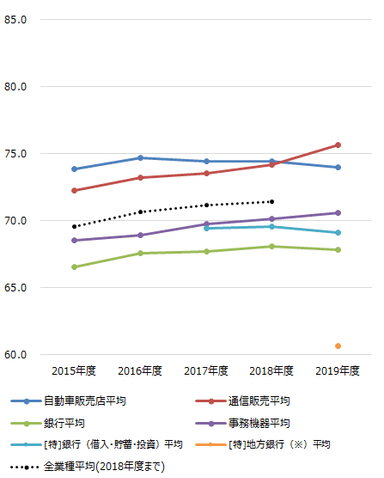 各業種平均