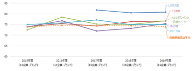 自動車販売店推移