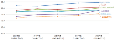 通信販売推移