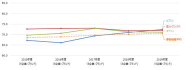 銀行(借入・貯蓄・投資)推移