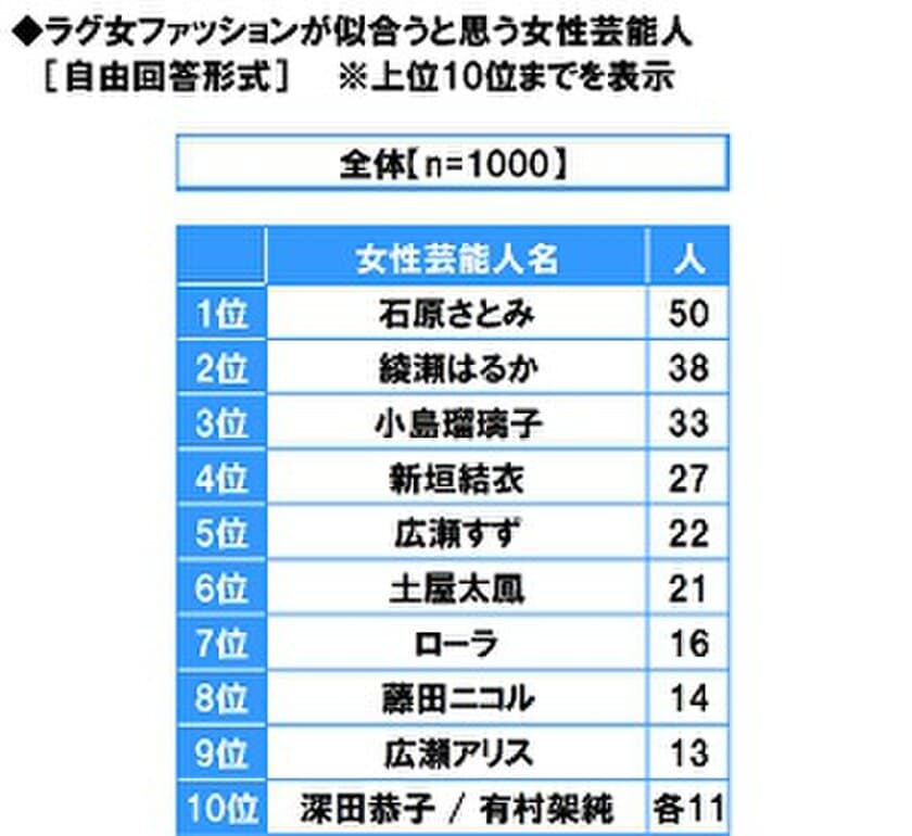 スカパー！調べ　
ラグ女ファッションが似合うと思う芸能人　
1位「石原さとみ」