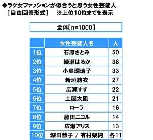 ラグ女ファッションが似合うと思う女性芸能人