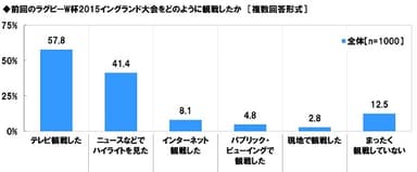 前回のラグビーW杯2015イングランド大会をどのように観戦したか