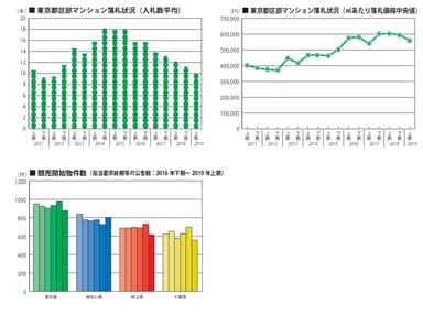 競売開始物件数、入札状況推移