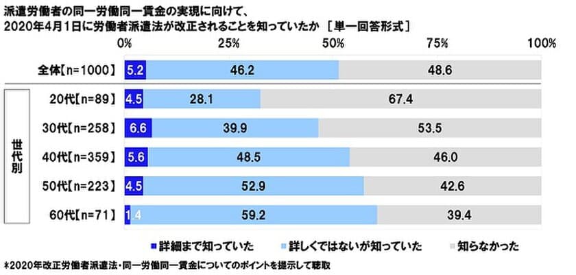 連合調べ　
2020年改正労働者派遣法の内容　
「詳細まで知っていた」はわずか5%、
不合理な格差解消へ「期待する」は45%