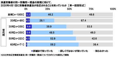 2020年労働者派遣法改正（予定）の認知状況