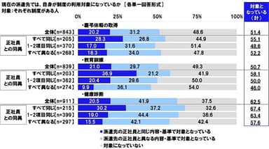 現在の派遣先では、自身が制度の利用対象になっているか