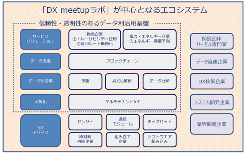 日商エレ、AI、ブロックチェーンを駆使し
「DX meetupラボ」を設立　
～実証実験(PoC)から一歩先の現実解へ～