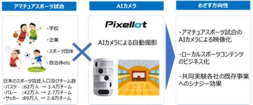 日宣、AIカメラを用いたスポーツ映像配信事業の共同実証実験
第一弾を湘南ケーブルネットワークと実施