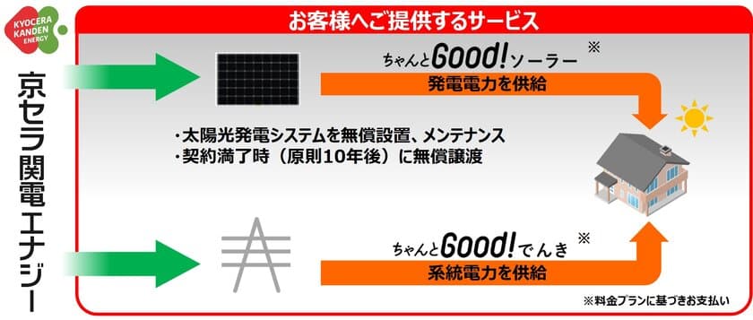 太陽光発電システムが契約満了後にもらえる
エネルギーサービス「ちゃんとＧｏｏｄ！サービス」の
申し込み受け付け開始について
