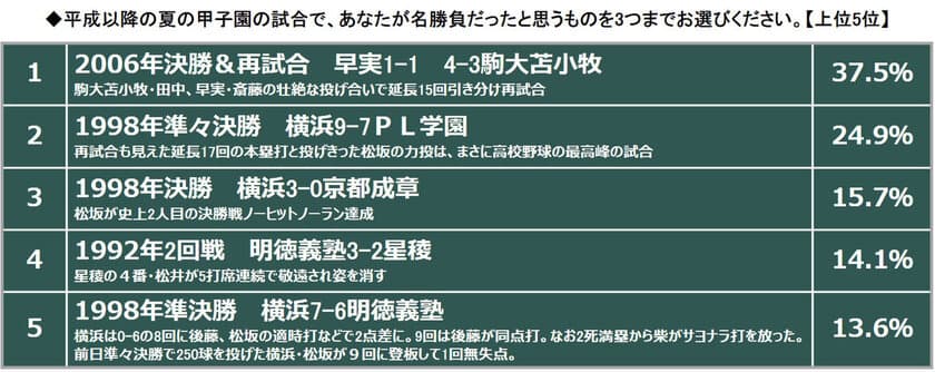 いよいよ夏の甲子園開幕！
あなたの心に残る＜平成の甲子園＞ってなにかな？
【スカパー！夏の甲子園に関するアンケート調査　結果報告】