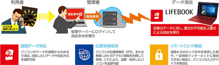 在宅勤務・テレワーク向け遠隔データ消去ソリューション
「TRUST DELETE Biz for FUJITSU」を提供開始