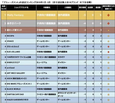 図表2：【アミューズメント】2019年1-3月退店ランキング抜粋