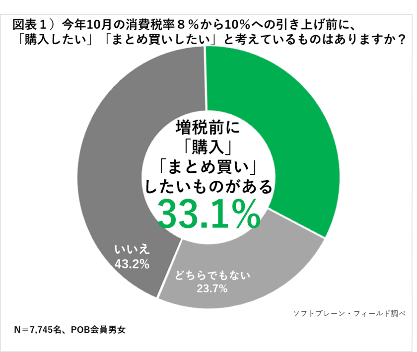 半数が日用品の買い物行動に「変化あり」、
「キャッシュレス頻度増」と回答