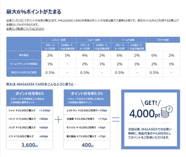 最大6％ポイントがたまる！