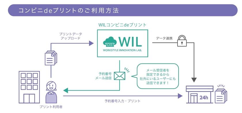 キンコーズ、コンビニプリントも利用可能に！
「働き方改革ソリューション WIL」で提案する新しい働き方