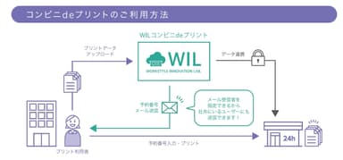 キンコーズ WIL コンビニプリント