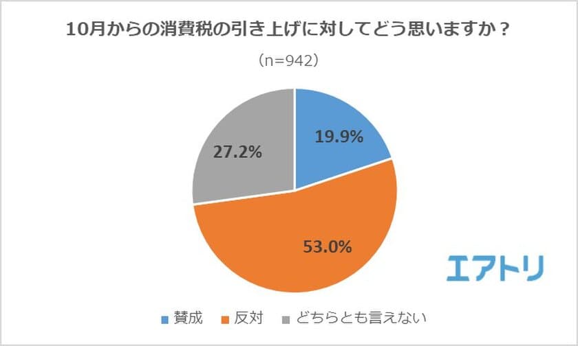 消費者は冷ややか？増税前に“やっておきたいこと”
「旅行」「買い溜め」を抑えて、「特にない」が1位に。
“日本にも導入したい海外の税制度”1位はドイツ等が導入する「犬税」