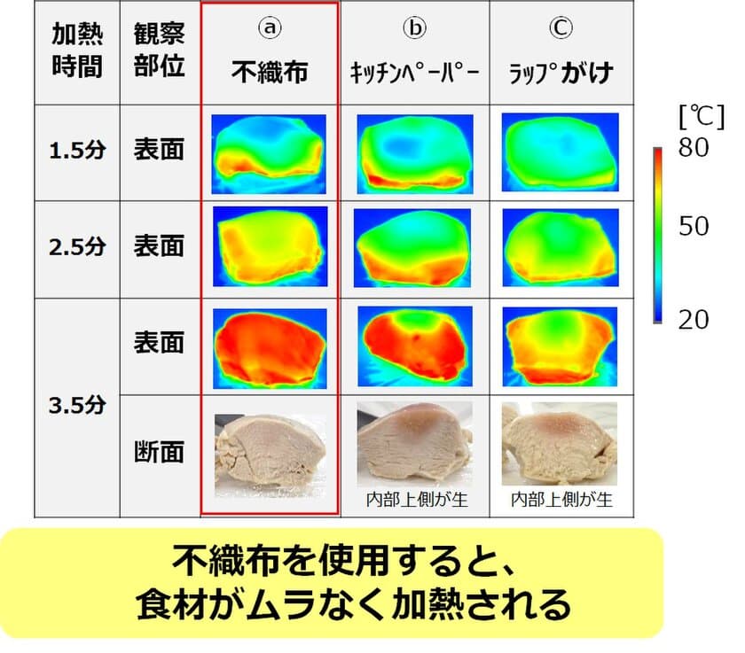 電子レンジ時短調理は“不織布”包みがコツ！
調味液をかけてチンでおいしく調理できることを科学的に確認
　～日本調理科学会2019年度大会にてポスター発表～