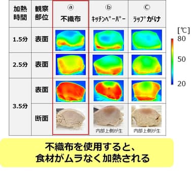 加熱ムラ