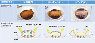 電子レンジ調理での加熱条件による効果