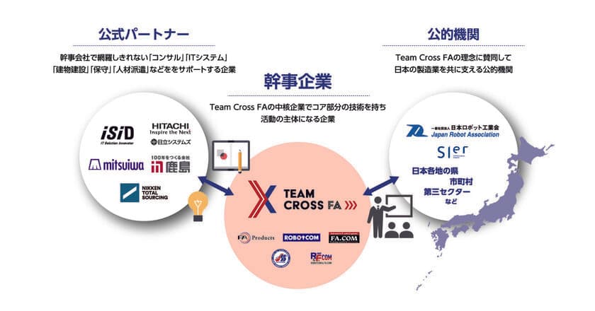 スマートファクトリーをワンストップで提供する
企業コンソーシアム「Team Cross FA」創立
～日本初※1の「ファクトリービルダー」が誕生～