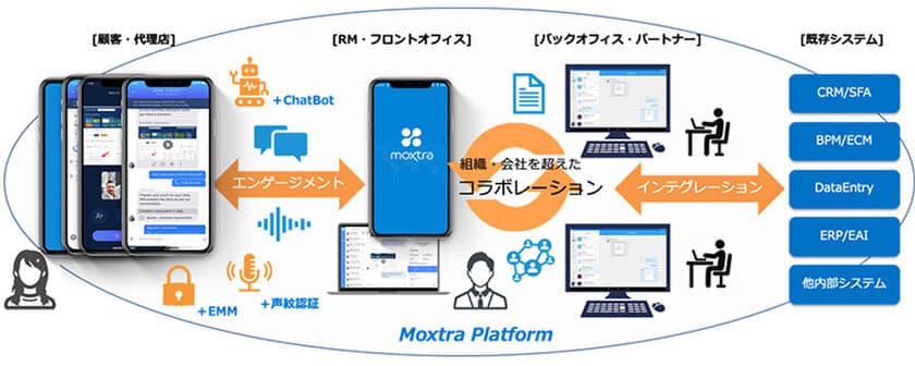 日商エレ、大手金融機関で200％の生産性向上を
実現したモバイル時代の
コラボレーションプラットフォームMoxtraを9/1に国内提供開始
　～米国Moxtraと国内初代理店契約締結～