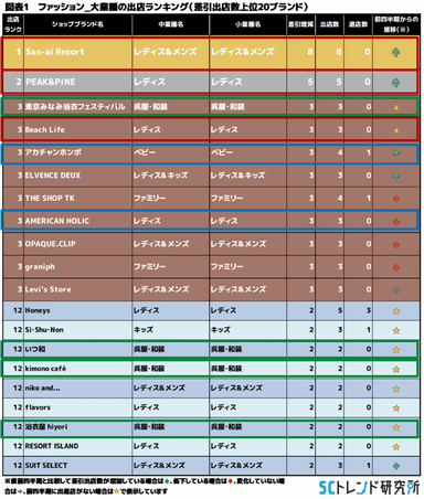 図表1　ファッション出店ランキング