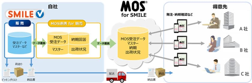 「SMILE V 販売」とBtoB受発注クラウドサービスが連携、
受発注業務を劇的に省力化するソリューションを提供開始！
～人手不足を前提とした生産性向上の取組を推進～