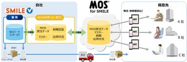 「SMILE V」と「MOS for SMILE」の連携概念図