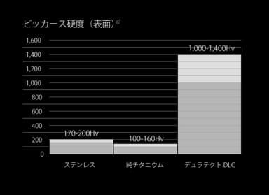 スーパーチタニウム硬さ