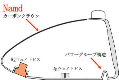 カーボンクラウン＋パワーグルーブ構造