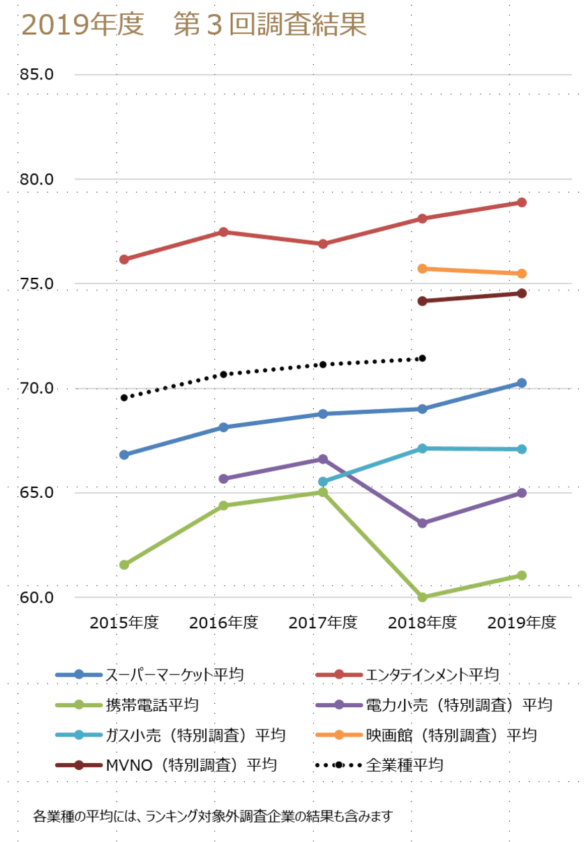 ～2019年度JCSI(日本版顧客満足度指数)第3回調査結果発表～
　劇団四季　4年ぶり6度目の1位