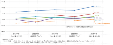 スーパーマーケット推移