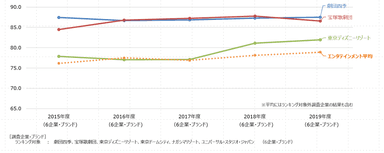 エンタテインメント推移