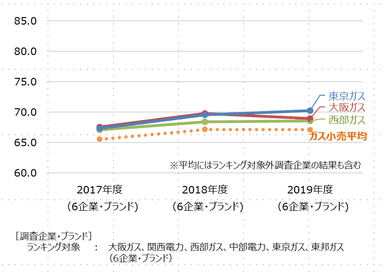 ガス小売推移