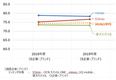 MVNO推移