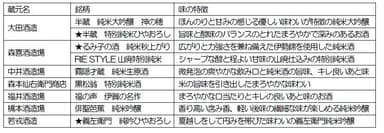 車内でお楽しみいただくお酒（７蔵９種、順不同）