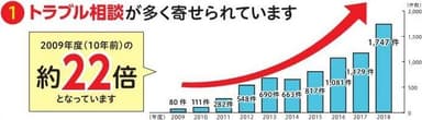 住宅修理サービストラブル相談件数