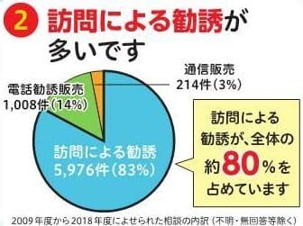 相談件数の販売方法別割合