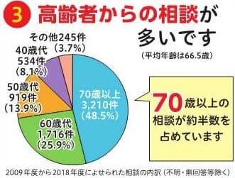 相談件数の年代別割合