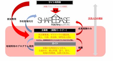 SHARE BASE Matchingの仕組み