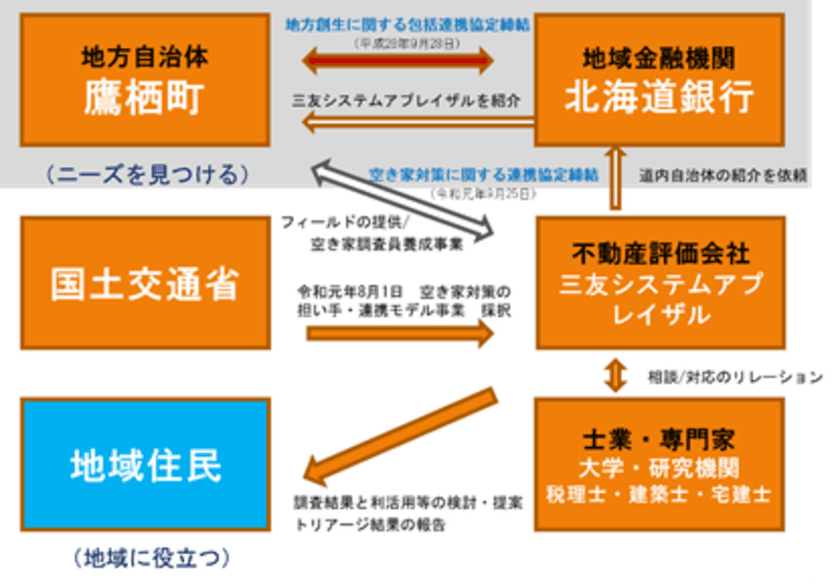 北海道上川郡において、地域人材(鷹栖町人材)を活用する
「空き家調査員」養成事業を9月25日(水)から開始